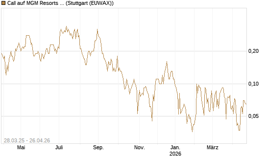 Call auf MGM Resorts Int. [J.P. Morgan Structured Products B.V.] Chart