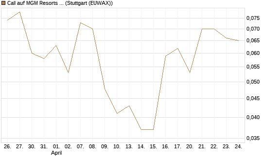Call auf MGM Resorts Int. [J.P. Morgan Structured Products B.V.] Chart