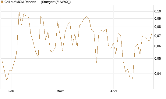 Call auf MGM Resorts Int. [J.P. Morgan Structured Products B.V.] Chart