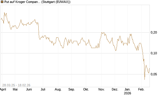 Put auf Kroger Company [J.P. Morgan Structured Products B.V.] Chart