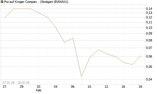 Put auf Kroger Company [J.P. Morgan Structured Products B.V.] Chart