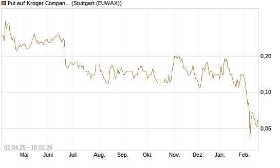 Put auf Kroger Company [J.P. Morgan Structured Products B.V.] Chart