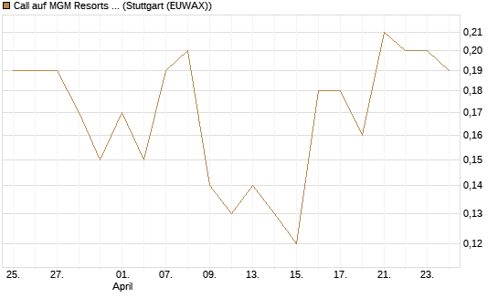 Call auf MGM Resorts Int. [J.P. Morgan Structured Products B.V.] Chart