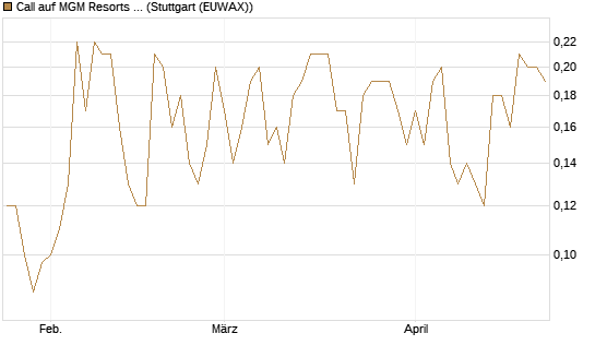 Call auf MGM Resorts Int. [J.P. Morgan Structured Products B.V.] Chart