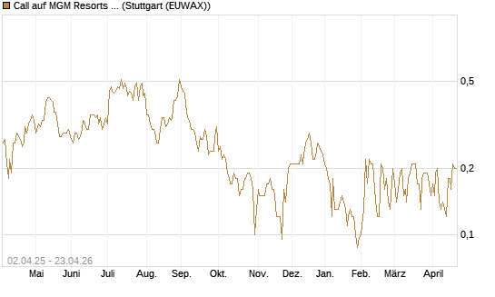 Call auf MGM Resorts Int. [J.P. Morgan Structured Products B.V.] Chart