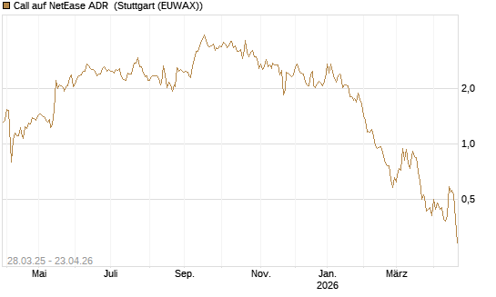 Call auf NetEase ADR [J.P. Morgan Structured Products B.V.] Chart