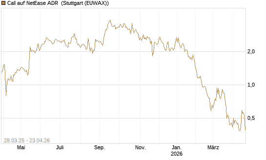 Call auf NetEase ADR [J.P. Morgan Structured Products B.V.] Chart