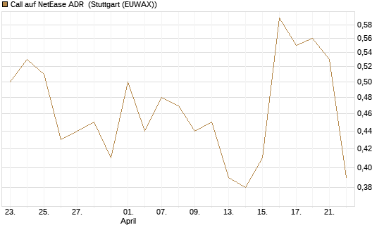 Call auf NetEase ADR [J.P. Morgan Structured Products B.V.] Chart