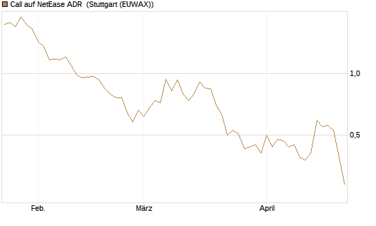 Call auf NetEase ADR [J.P. Morgan Structured Products B.V.] Chart