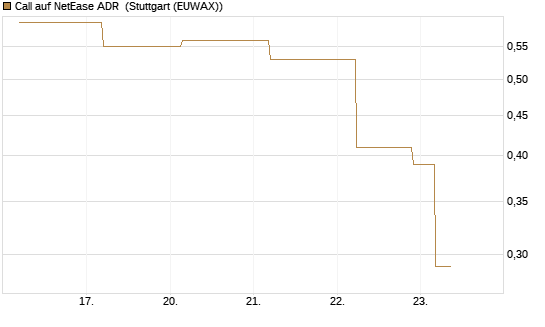 Call auf NetEase ADR [J.P. Morgan Structured Products B.V.] Chart