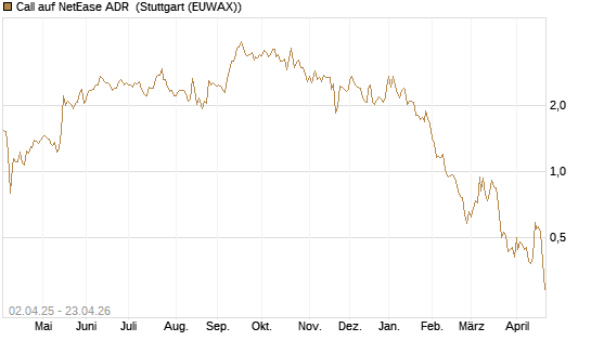 Call auf NetEase ADR [J.P. Morgan Structured Products B.V.] Chart