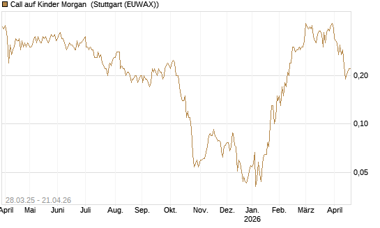 Call auf Kinder Morgan [J.P. Morgan Structured Products B.V.] Chart