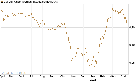 Call auf Kinder Morgan [J.P. Morgan Structured Products B.V.] Chart