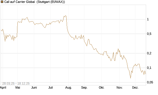 Call auf Carrier Global [J.P. Morgan Structured Products B.V.] Chart
