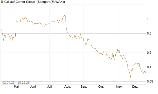 Call auf Carrier Global [J.P. Morgan Structured Products B.V.] Chart