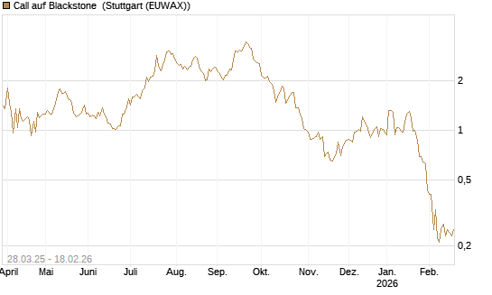 Call auf Blackstone [J.P. Morgan Structured Products B.V.] Chart