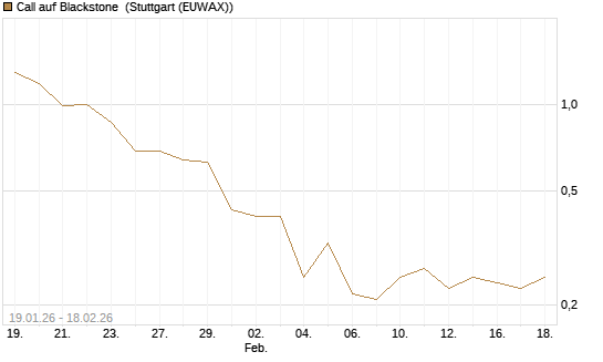 Call auf Blackstone [J.P. Morgan Structured Products B.V.] Chart