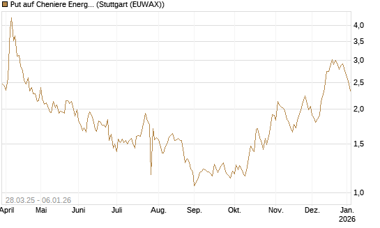 Put auf Cheniere Energy [J.P. Morgan Structured Products B.V.] Chart