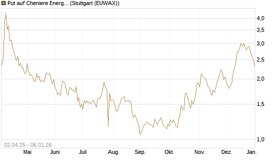 Put auf Cheniere Energy [J.P. Morgan Structured Products B.V.] Chart