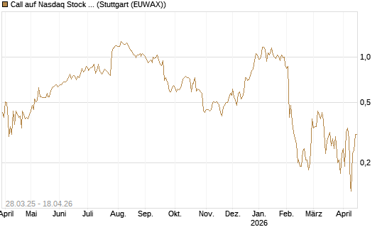 Call auf Nasdaq Stock Market [J.P. Morgan Structured Products B.V.] Chart