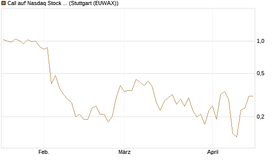 Call auf Nasdaq Stock Market [J.P. Morgan Structured Products B.V.] Chart