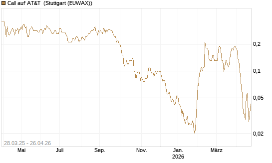 Call auf AT&T [J.P. Morgan Structured Products B.V.] Chart