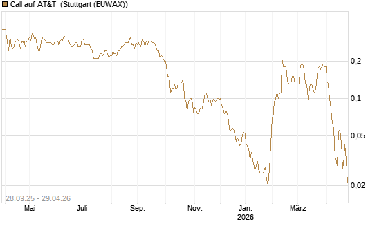 Call auf AT&T [J.P. Morgan Structured Products B.V.] Chart