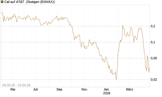 Call auf AT&T [J.P. Morgan Structured Products B.V.] Chart