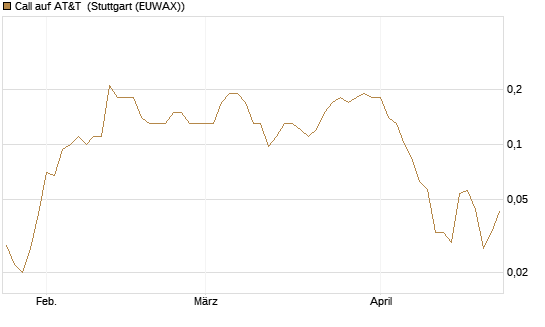 Call auf AT&T [J.P. Morgan Structured Products B.V.] Chart