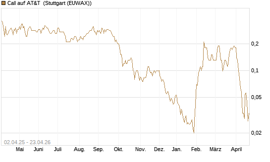 Call auf AT&T [J.P. Morgan Structured Products B.V.] Chart