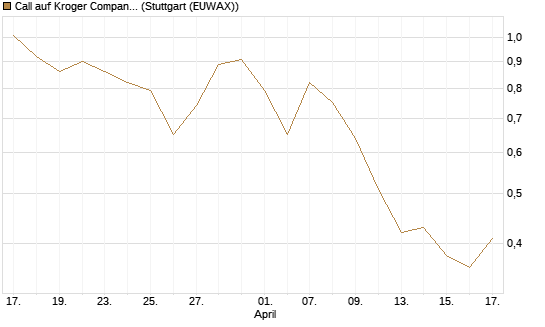 Call auf Kroger Company [J.P. Morgan Structured Products B.V.] Chart