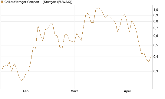 Call auf Kroger Company [J.P. Morgan Structured Products B.V.] Chart