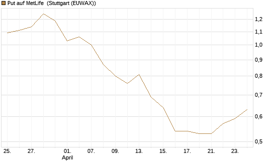 Put auf MetLife [J.P. Morgan Structured Products B.V.] Chart