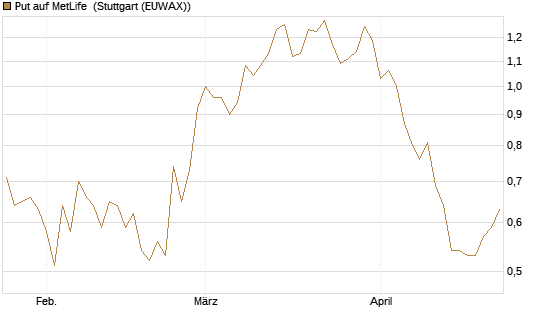 Put auf MetLife [J.P. Morgan Structured Products B.V.] Chart