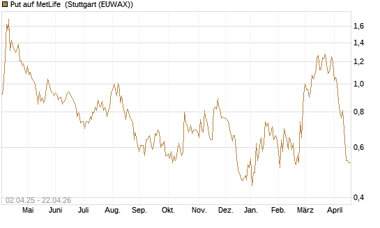 Put auf MetLife [J.P. Morgan Structured Products B.V.] Chart