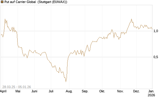 Put auf Carrier Global [J.P. Morgan Structured Products B.V.] Chart