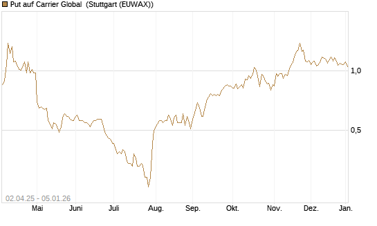 Put auf Carrier Global [J.P. Morgan Structured Products B.V.] Chart