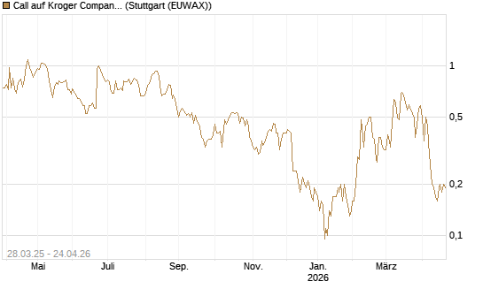 Call auf Kroger Company [J.P. Morgan Structured Products B.V.] Chart