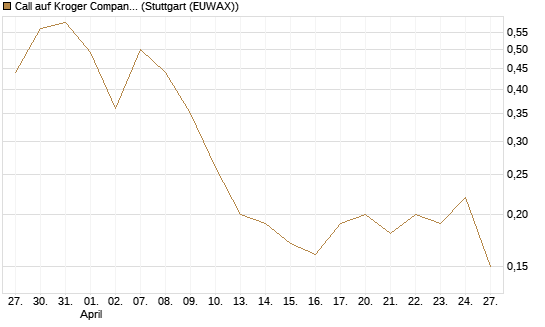Call auf Kroger Company [J.P. Morgan Structured Products B.V.] Chart