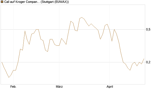 Call auf Kroger Company [J.P. Morgan Structured Products B.V.] Chart