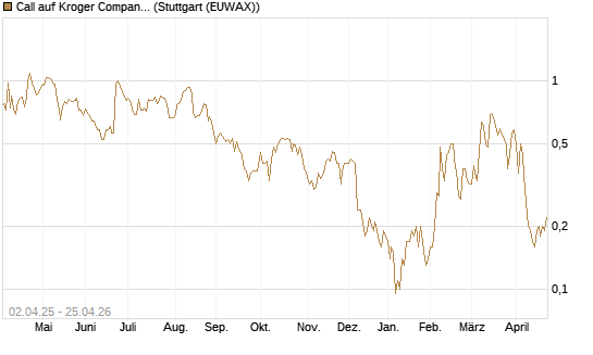Call auf Kroger Company [J.P. Morgan Structured Products B.V.] Chart