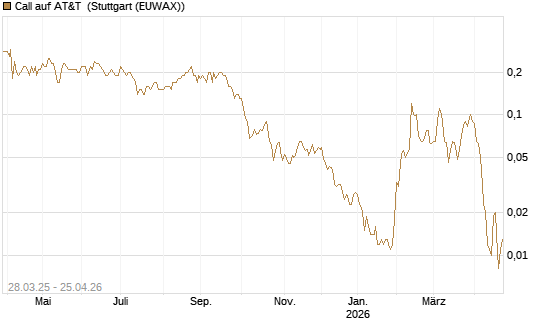 Call auf AT&T [J.P. Morgan Structured Products B.V.] Chart