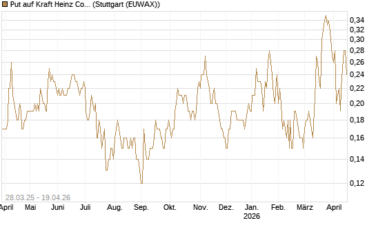 Put auf Kraft Heinz Company [J.P. Morgan Structured Products B.V.] Chart