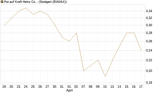 Put auf Kraft Heinz Company [J.P. Morgan Structured Products B.V.] Chart