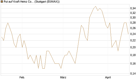 Put auf Kraft Heinz Company [J.P. Morgan Structured Products B.V.] Chart