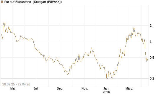 Put auf Blackstone [J.P. Morgan Structured Products B.V.] Chart