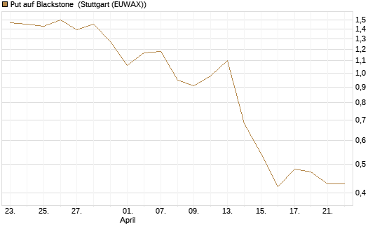 Put auf Blackstone [J.P. Morgan Structured Products B.V.] Chart