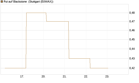 Put auf Blackstone [J.P. Morgan Structured Products B.V.] Chart