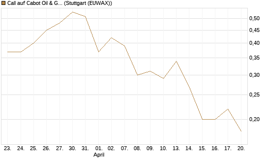 Call auf Cabot Oil & Gas [J.P. Morgan Structured Products B.V.] Chart