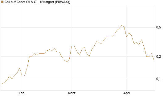 Call auf Cabot Oil & Gas [J.P. Morgan Structured Products B.V.] Chart
